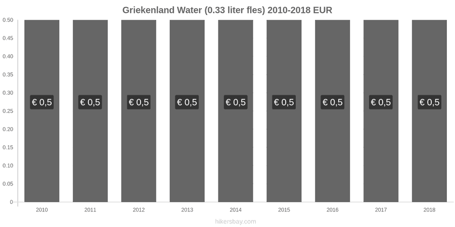 Griekenland prijswijzigingen Water (0.33 liter fles) hikersbay.com