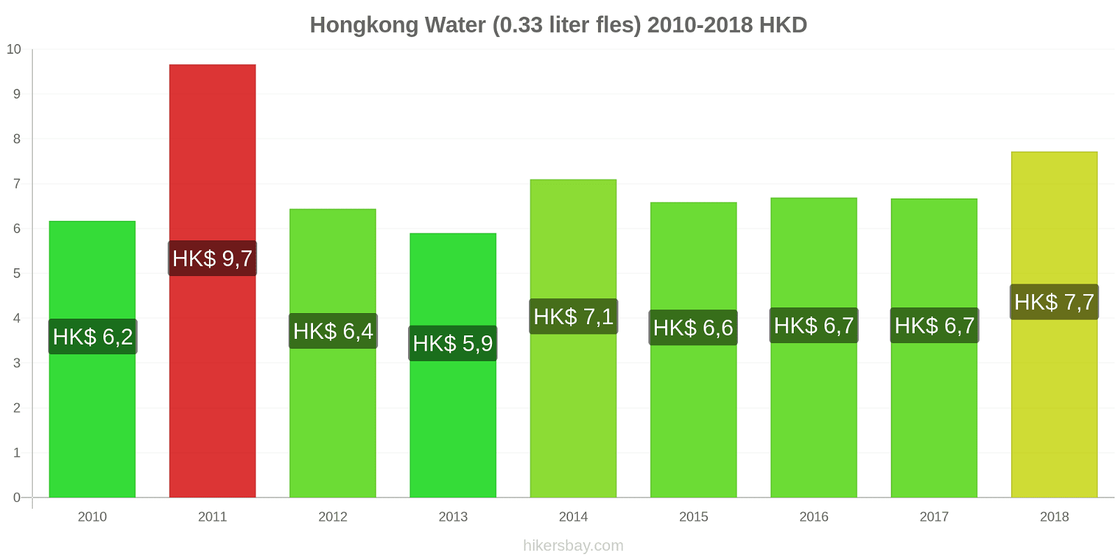 Hongkong prijswijzigingen Water (0.33 liter fles) hikersbay.com
