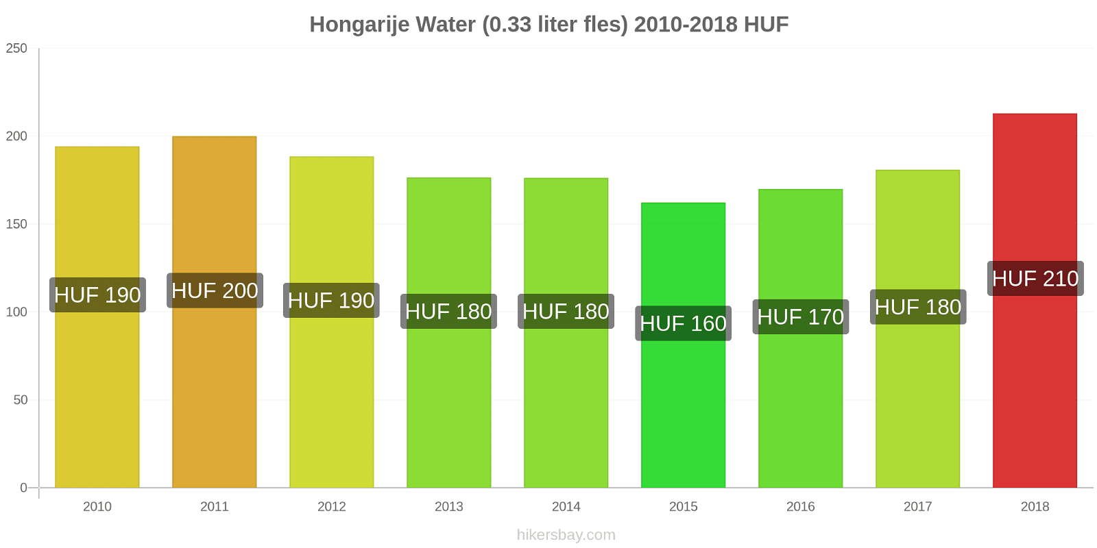 Hongarije prijswijzigingen Water (0,33 liter fles) hikersbay.com