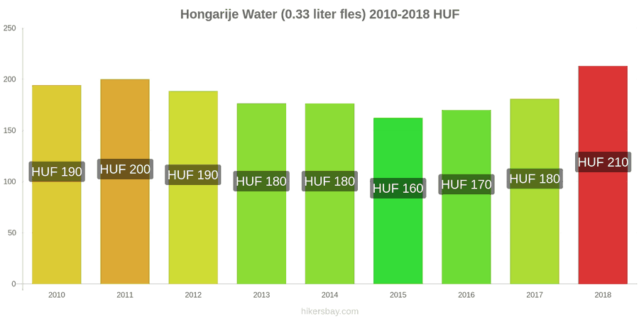 Hongarije prijswijzigingen Water (0.33 liter fles) hikersbay.com