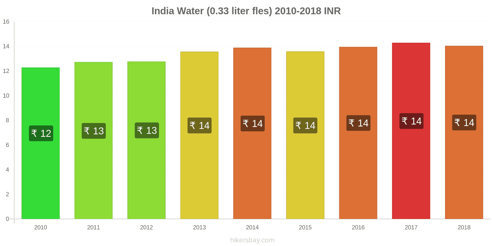 India prijswijzigingen Water (0.33 liter fles) hikersbay.com
