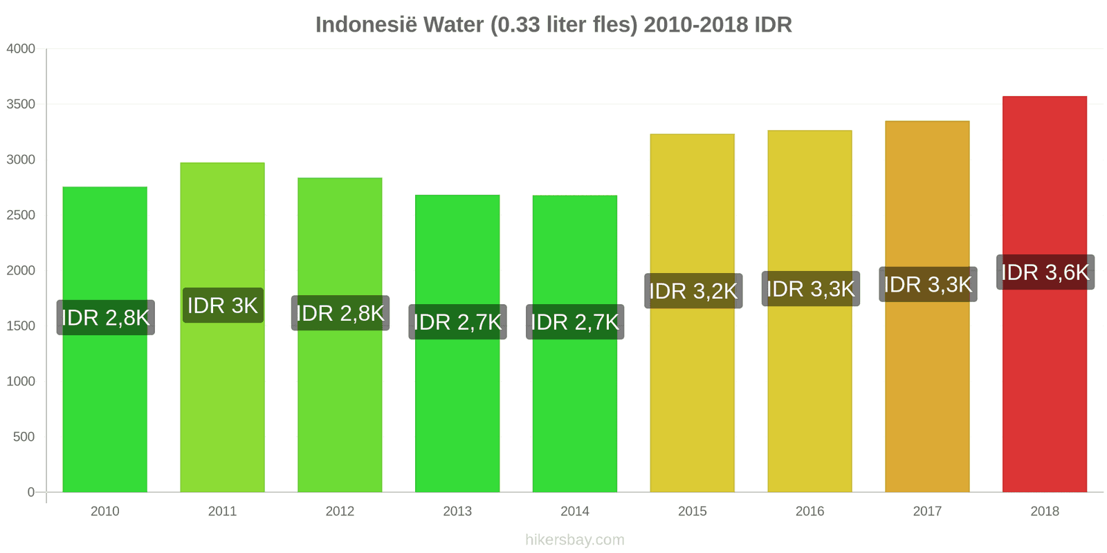 Indonesië prijswijzigingen Water (0.33 liter fles) hikersbay.com