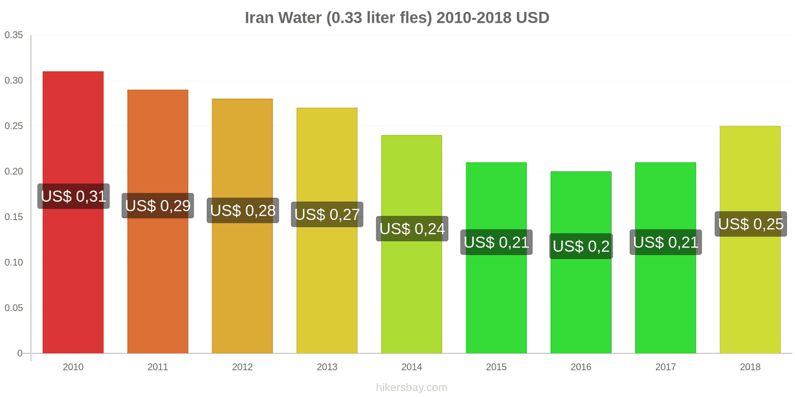 Iran prijswijzigingen Water (0.33 liter fles) hikersbay.com