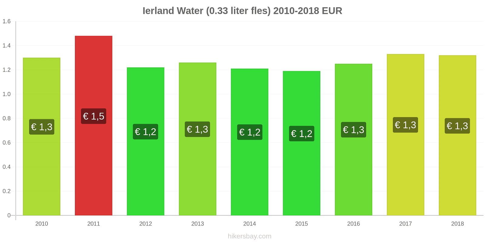Ierland prijswijzigingen Water (0,33 liter fles) hikersbay.com