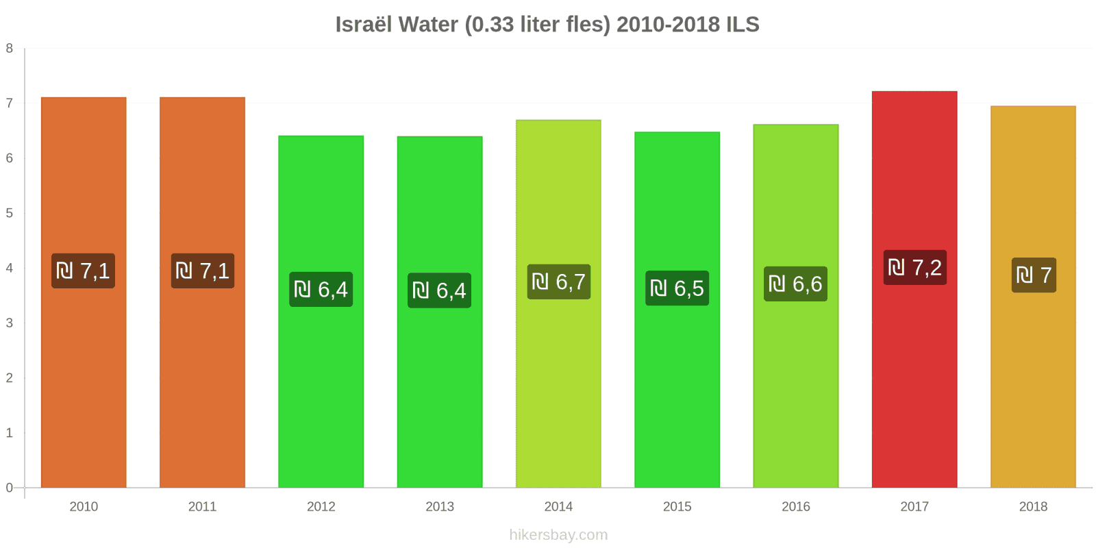 Israël prijswijzigingen Water (0.33 liter fles) hikersbay.com