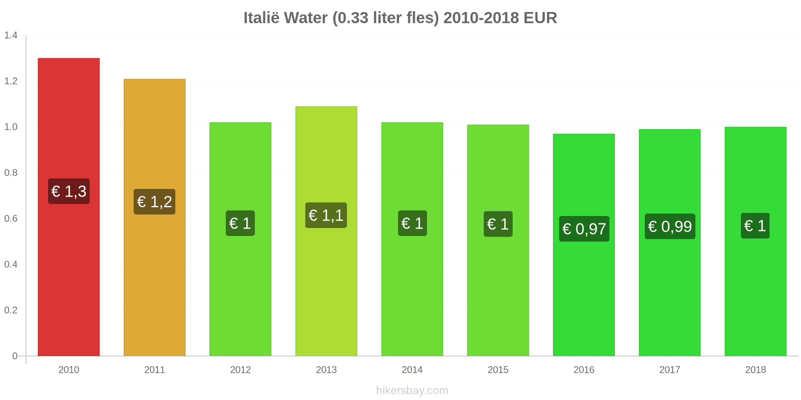 Italië prijswijzigingen Water (0.33 liter fles) hikersbay.com