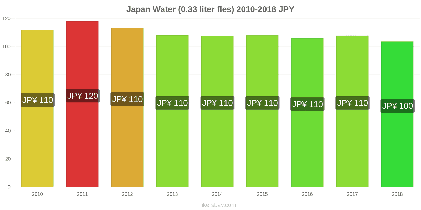 Japan prijswijzigingen Water (0.33 liter fles) hikersbay.com