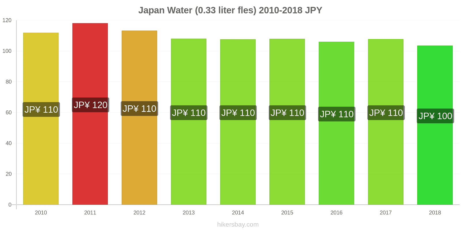 Japan prijswijzigingen Water (0,33 liter fles) hikersbay.com