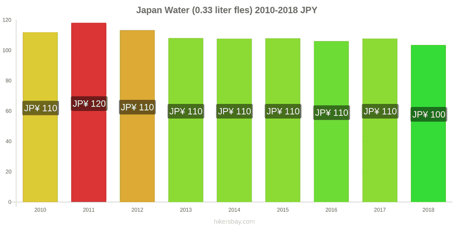Japan prijswijzigingen Water (0.33 liter fles) hikersbay.com