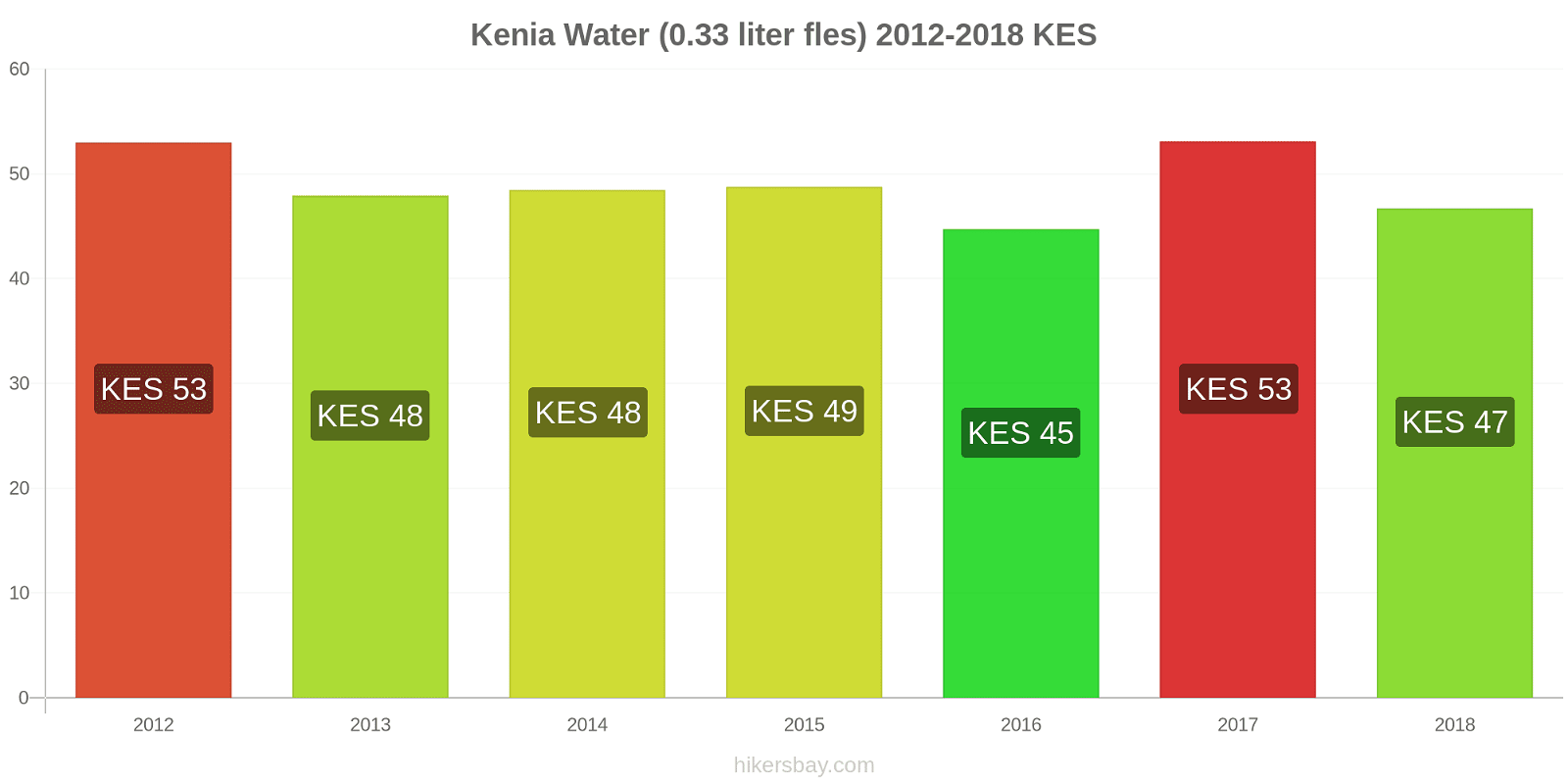 Kenia prijswijzigingen Water (0,33 liter fles) hikersbay.com