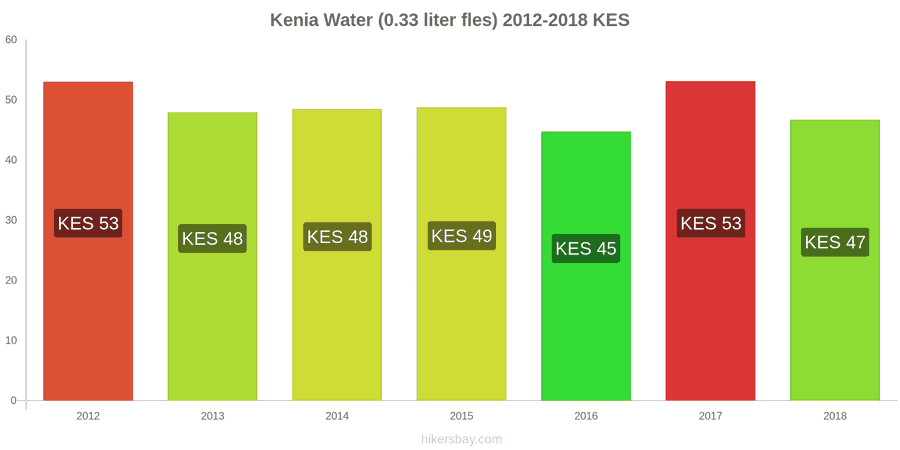 Kenia prijswijzigingen Water (0.33 liter fles) hikersbay.com