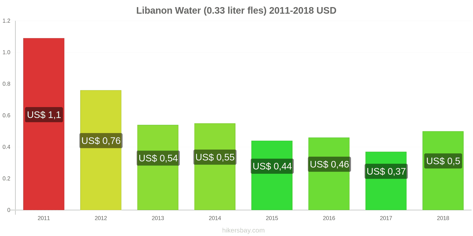 Libanon prijswijzigingen Water (0.33 liter fles) hikersbay.com