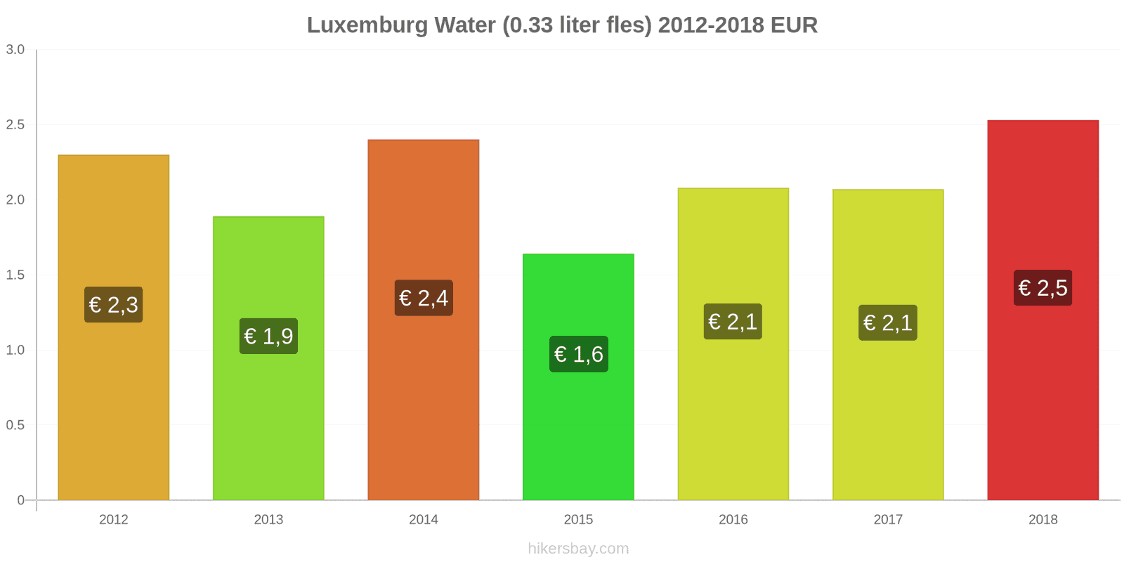 Luxemburg prijswijzigingen Water (0.33 liter fles) hikersbay.com