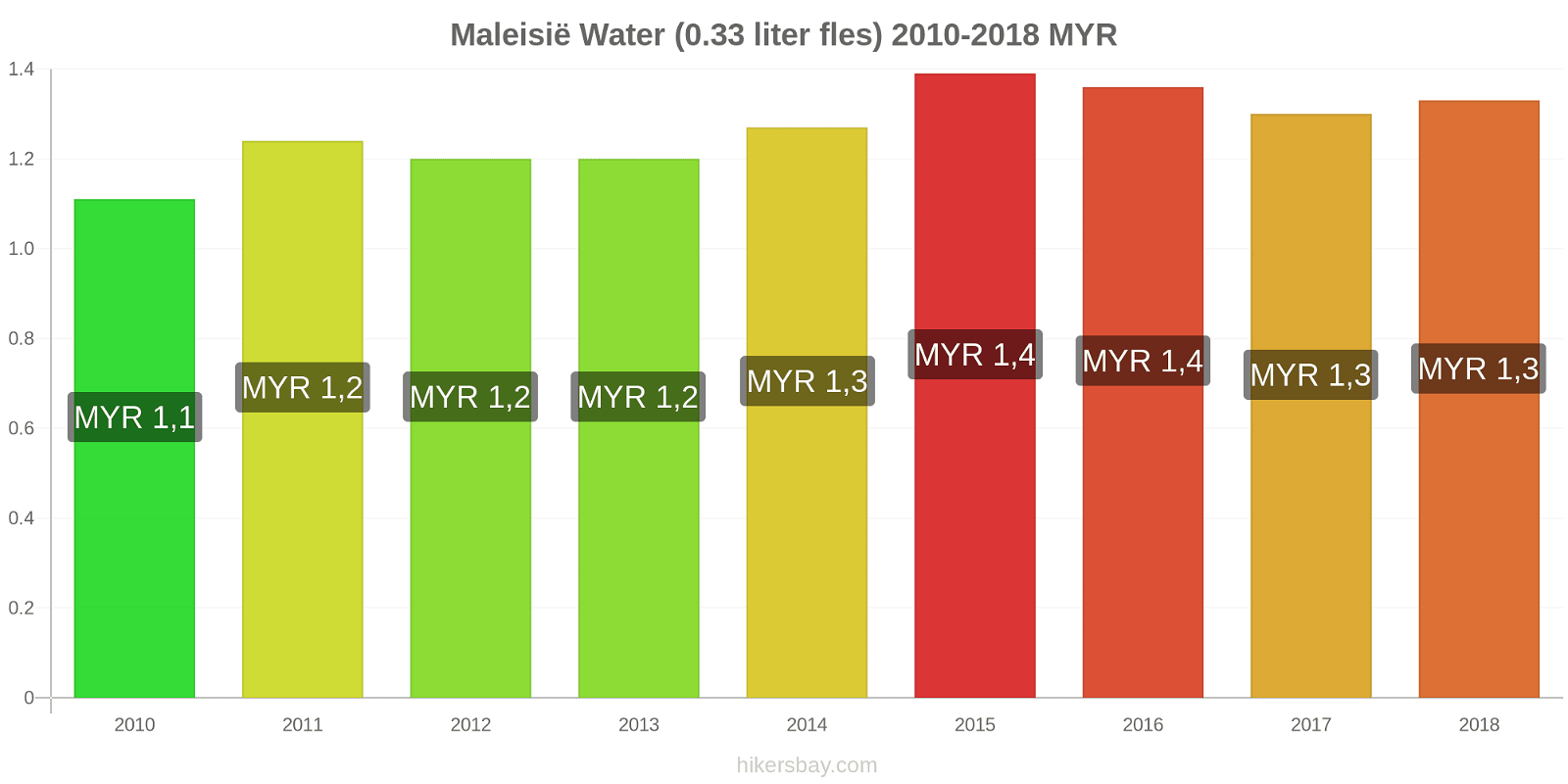 Maleisië prijswijzigingen Water (0,33 liter fles) hikersbay.com