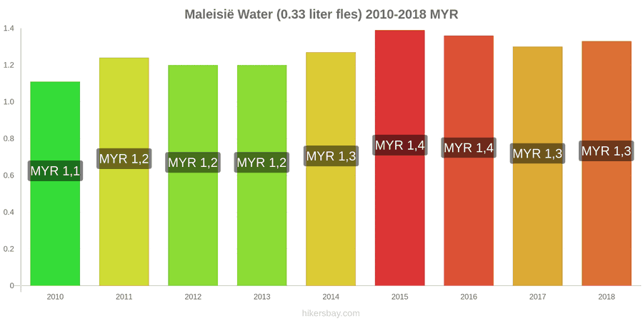Maleisië prijswijzigingen Water (0.33 liter fles) hikersbay.com
