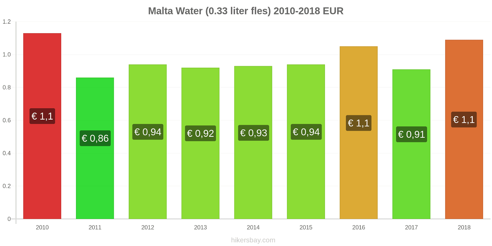 Malta prijswijzigingen Water (0,33 liter fles) hikersbay.com