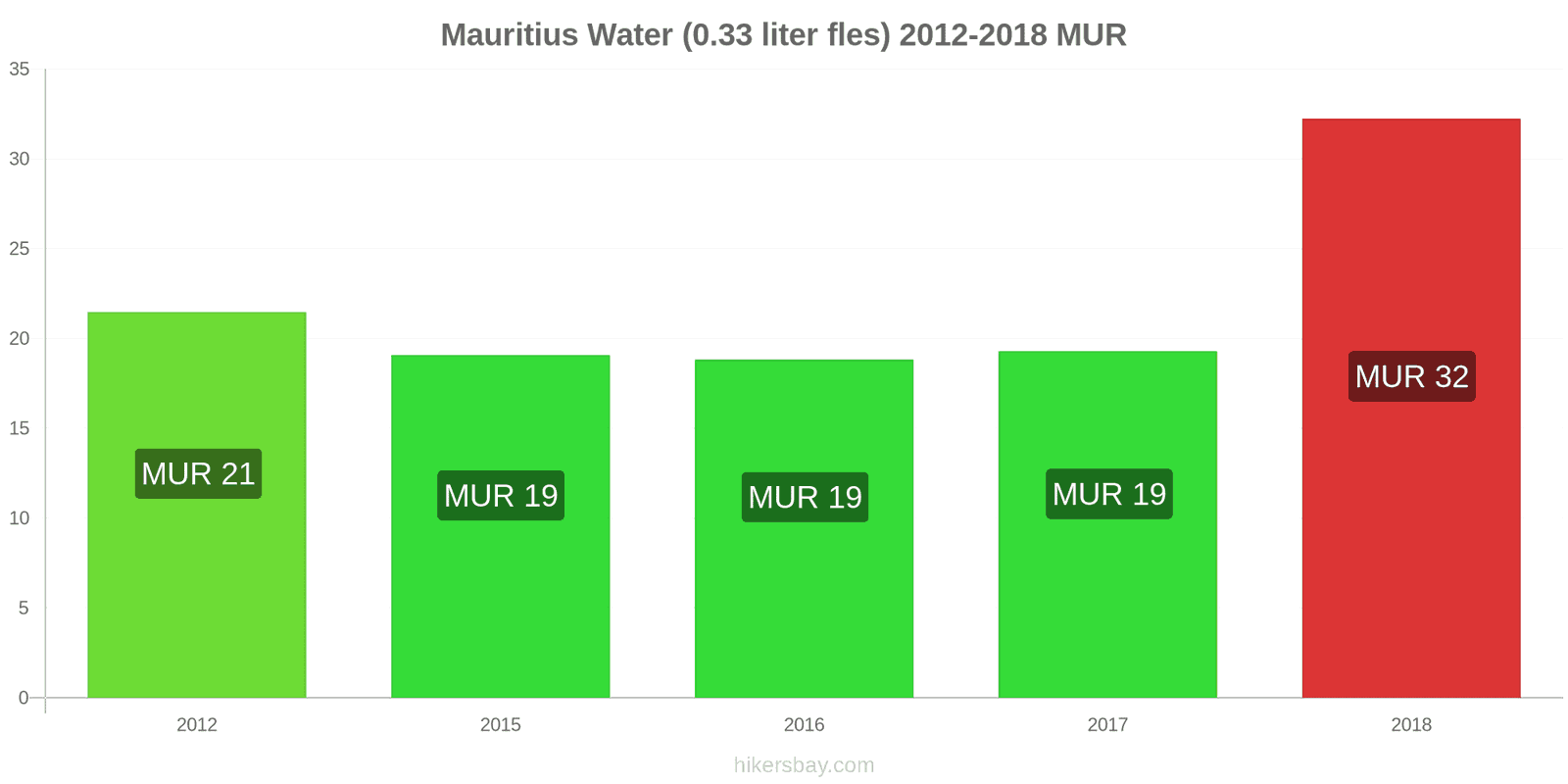 Mauritius prijswijzigingen Water (0.33 liter fles) hikersbay.com