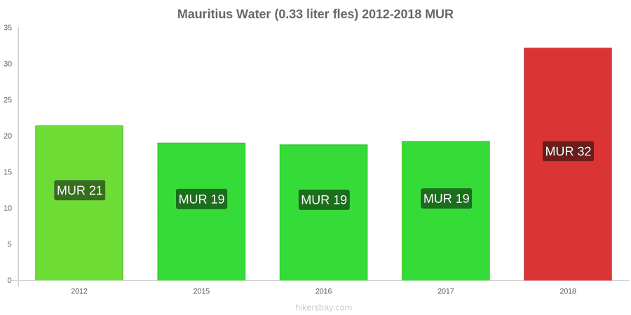 Mauritius prijswijzigingen Water (0.33 liter fles) hikersbay.com