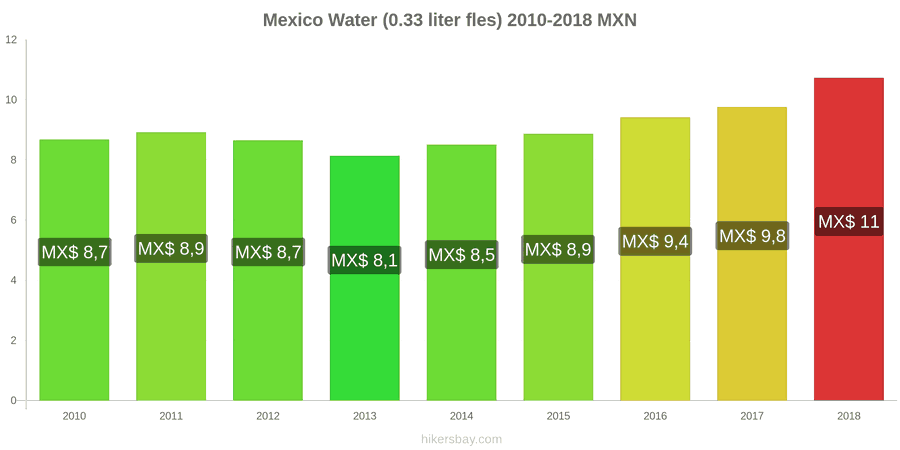 Mexico prijswijzigingen Water (0.33 liter fles) hikersbay.com