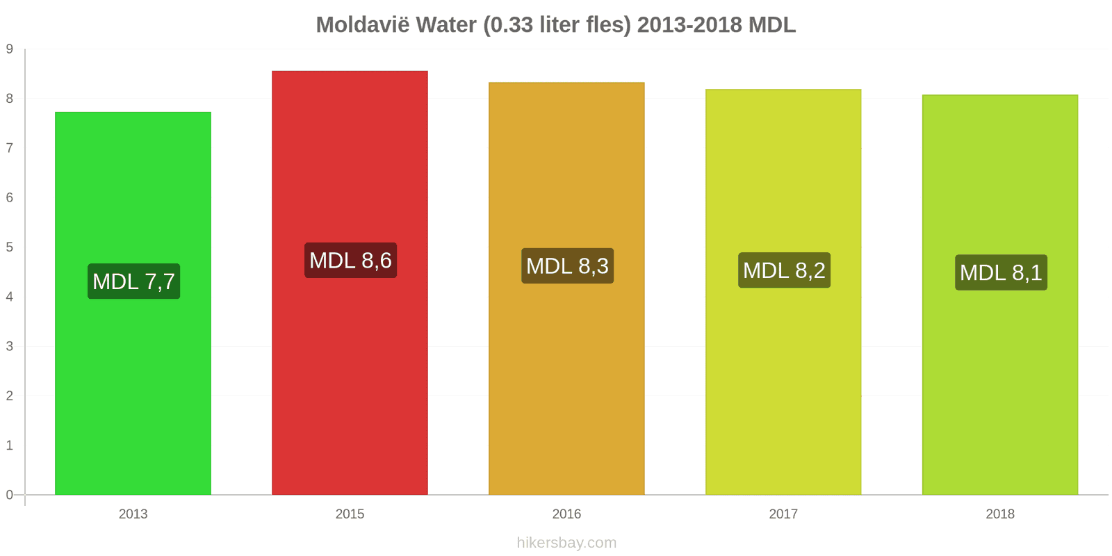 Moldavië prijswijzigingen Water (0.33 liter fles) hikersbay.com