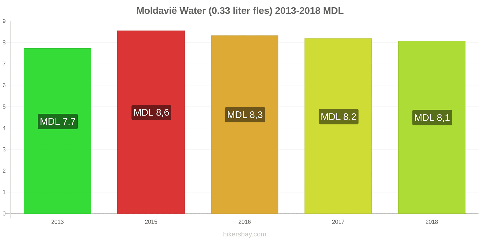 Moldavië prijswijzigingen Water (0.33 liter fles) hikersbay.com