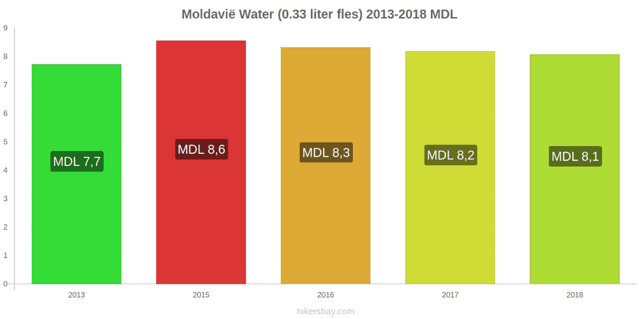 Moldavië prijswijzigingen Water (0.33 liter fles) hikersbay.com