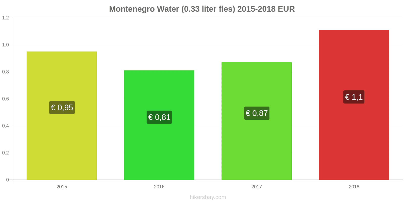Montenegro prijswijzigingen Water (0.33 liter fles) hikersbay.com
