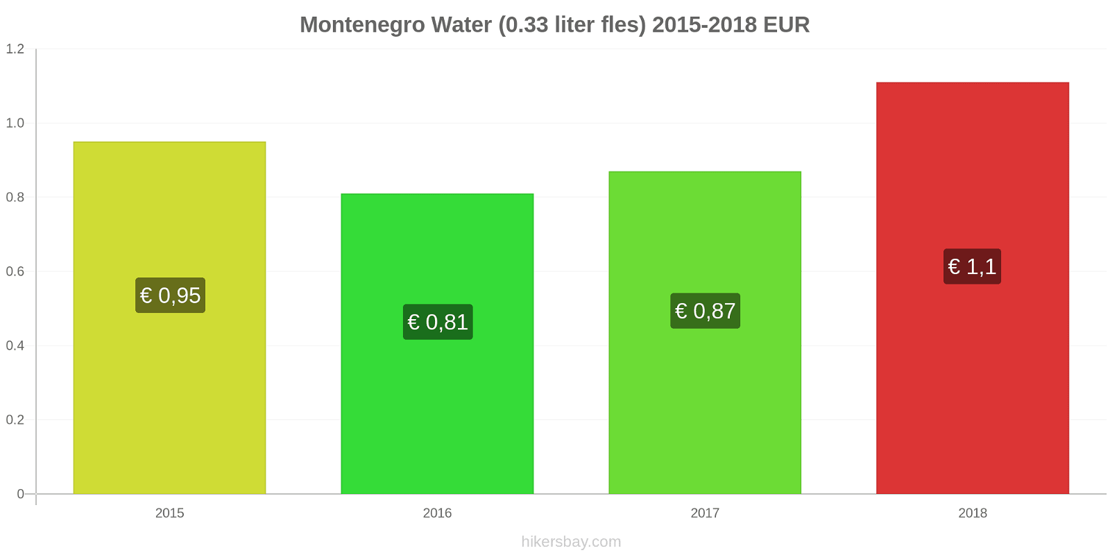 Montenegro prijswijzigingen Water (0,33 liter fles) hikersbay.com