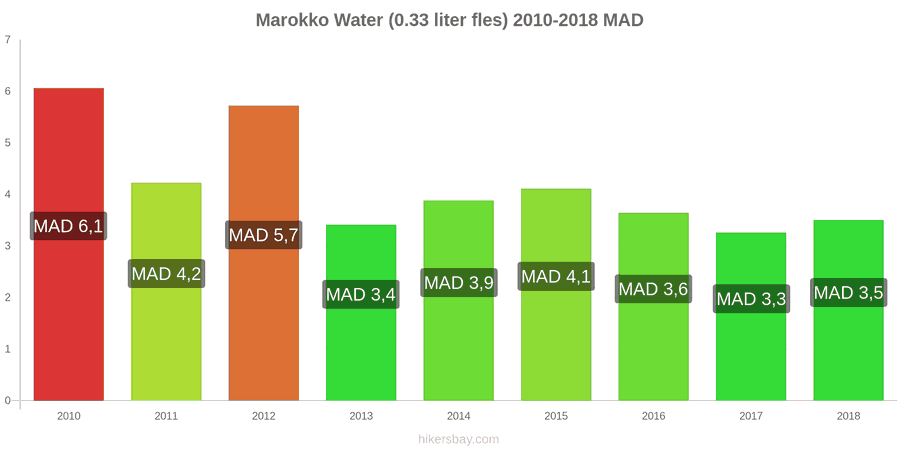 Marokko prijswijzigingen Water (0.33 liter fles) hikersbay.com