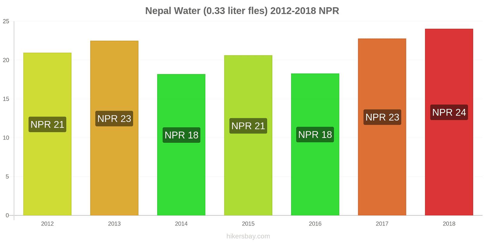 Nepal prijswijzigingen Water (0.33 liter fles) hikersbay.com