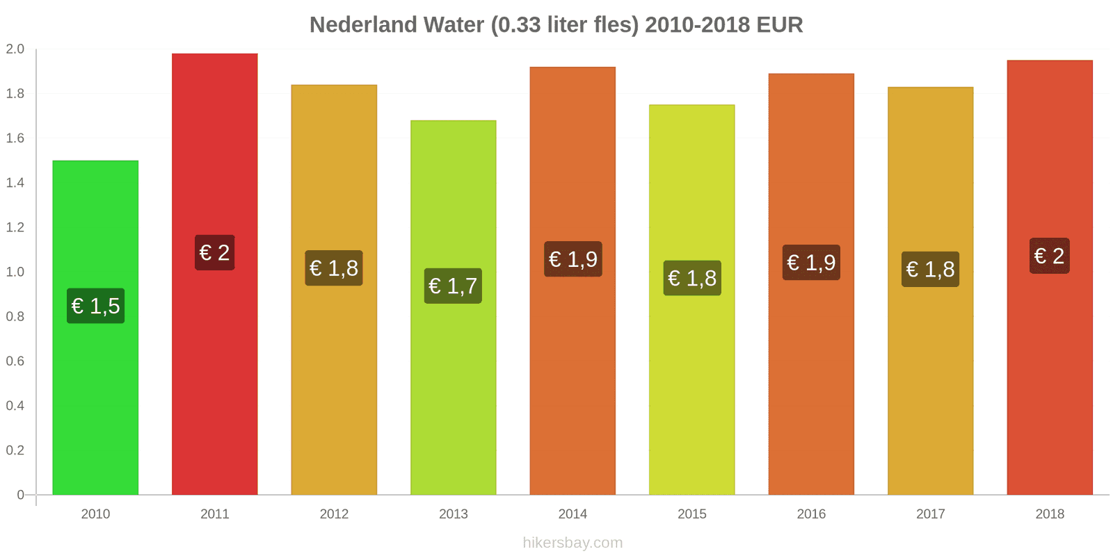 Nederland prijswijzigingen Water (0.33 liter fles) hikersbay.com