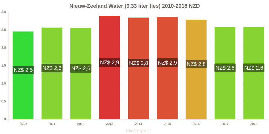 Nieuw-Zeeland prijswijzigingen Water (0.33 liter fles) hikersbay.com