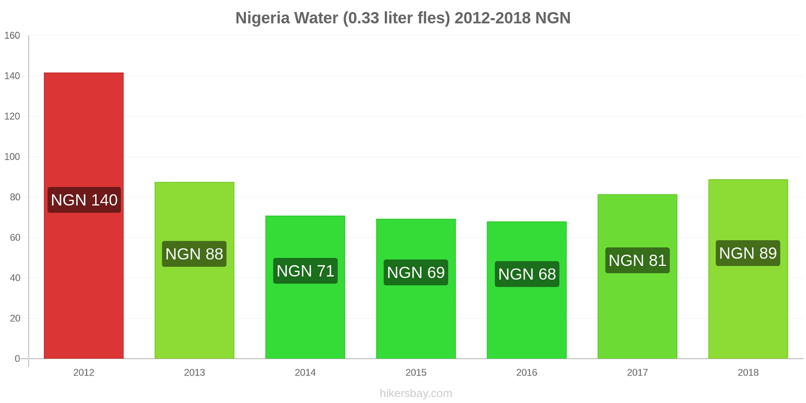 Nigeria prijswijzigingen Water (0.33 liter fles) hikersbay.com