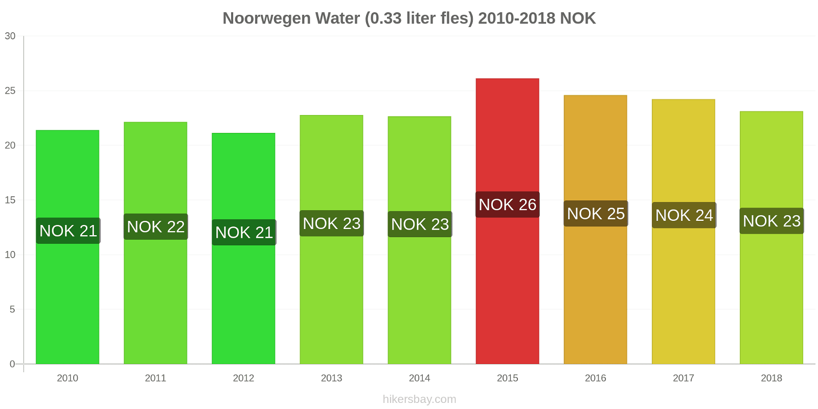Noorwegen prijswijzigingen Water (0,33 liter fles) hikersbay.com