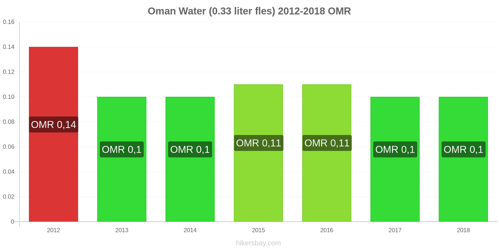Oman prijswijzigingen Water (0,33 liter fles) hikersbay.com