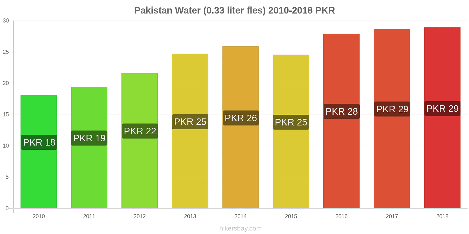 Pakistan prijswijzigingen Water (0.33 liter fles) hikersbay.com