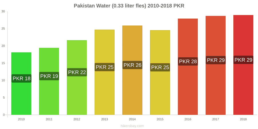 Pakistan prijswijzigingen Water (0.33 liter fles) hikersbay.com