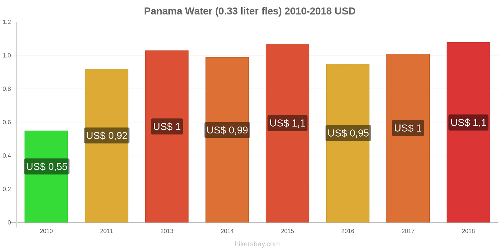 Panama prijswijzigingen Water (0,33 liter fles) hikersbay.com