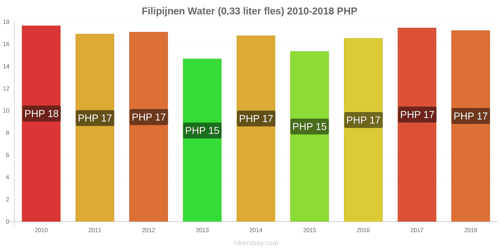 Filipijnen prijswijzigingen Water (0.33 liter fles) hikersbay.com