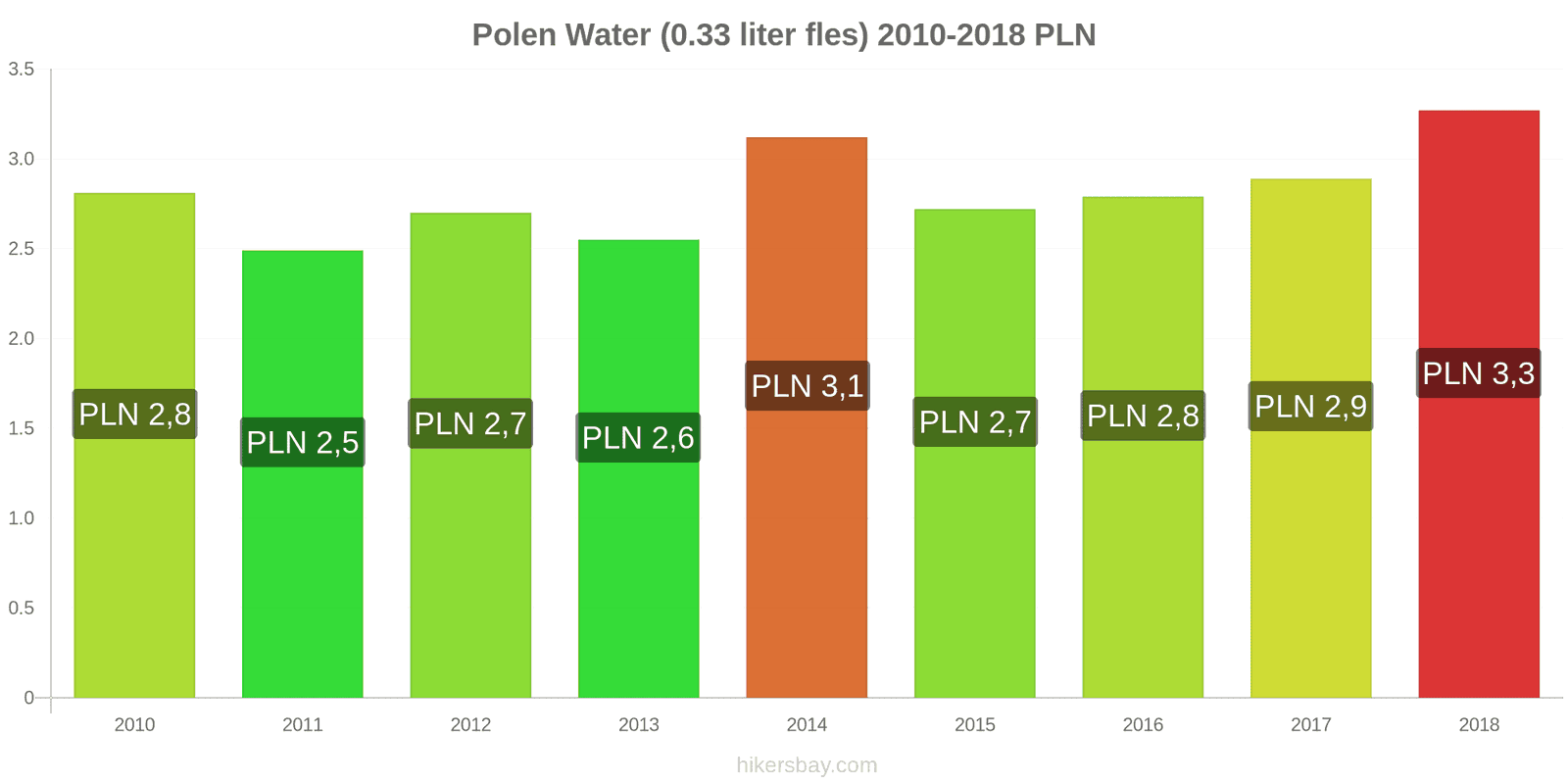 Polen prijswijzigingen Water (0.33 liter fles) hikersbay.com