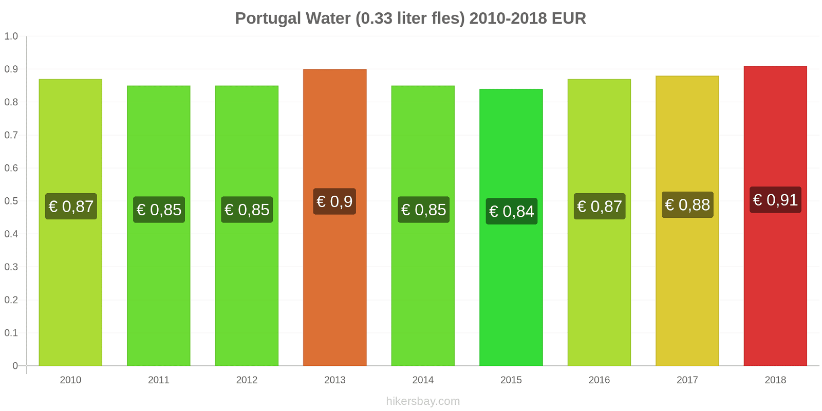 Portugal prijswijzigingen Water (0.33 liter fles) hikersbay.com