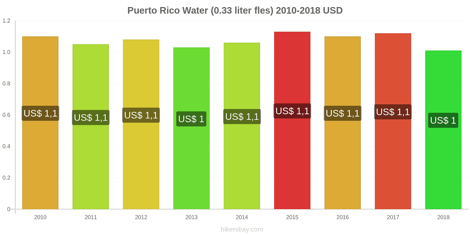 Puerto Rico prijswijzigingen Water (0,33 liter fles) hikersbay.com