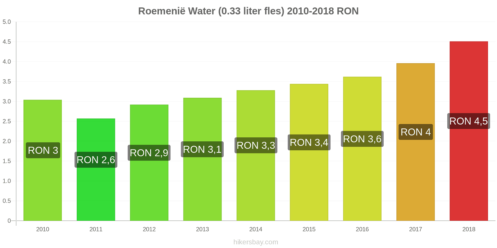 Roemenië prijswijzigingen Water (0,33 liter fles) hikersbay.com