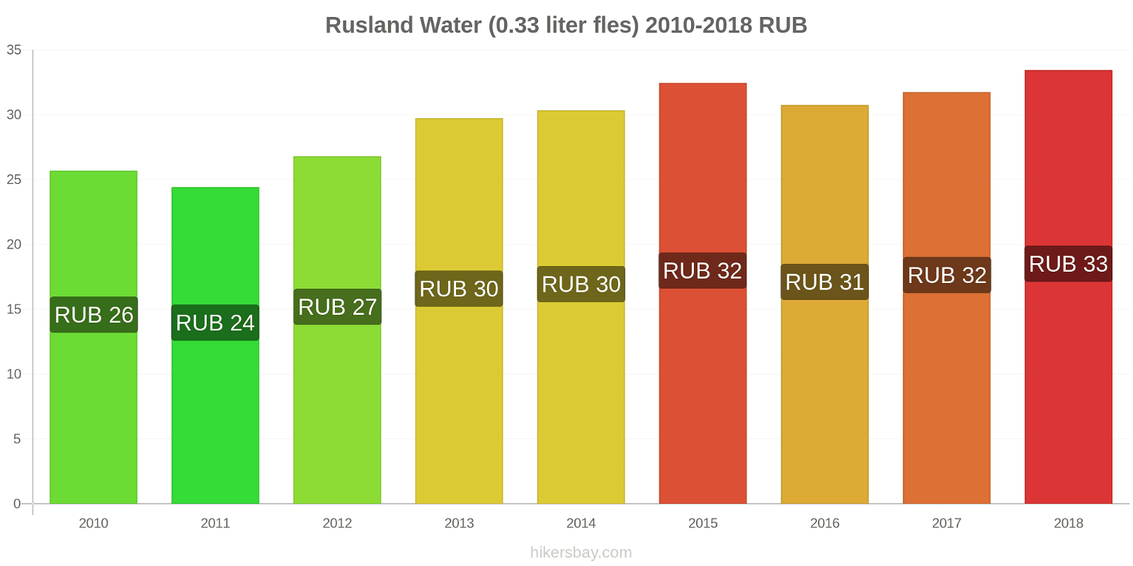 Rusland prijswijzigingen Water (0.33 liter fles) hikersbay.com