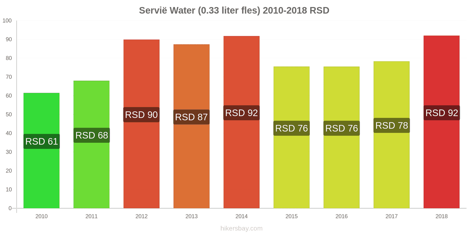 Servië prijswijzigingen Water (0.33 liter fles) hikersbay.com
