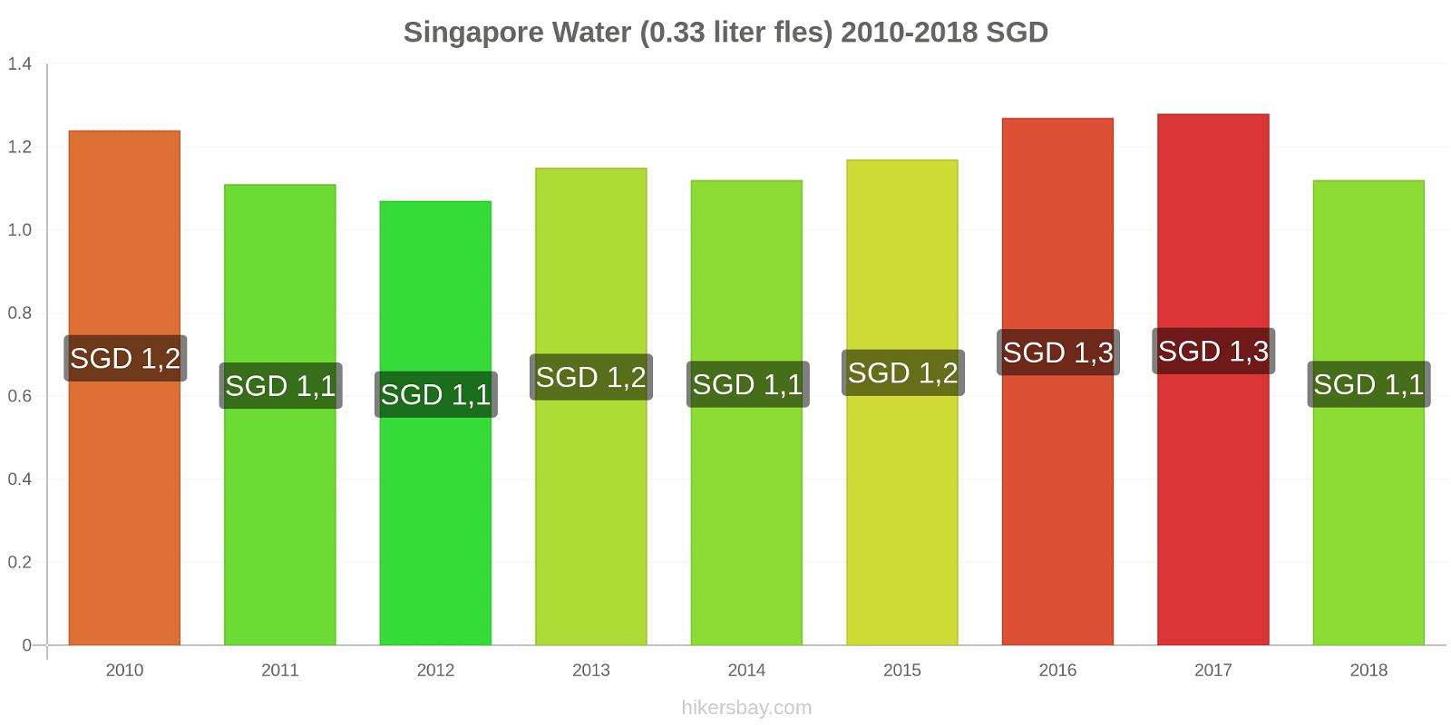Singapore prijswijzigingen Water (0,33 liter fles) hikersbay.com