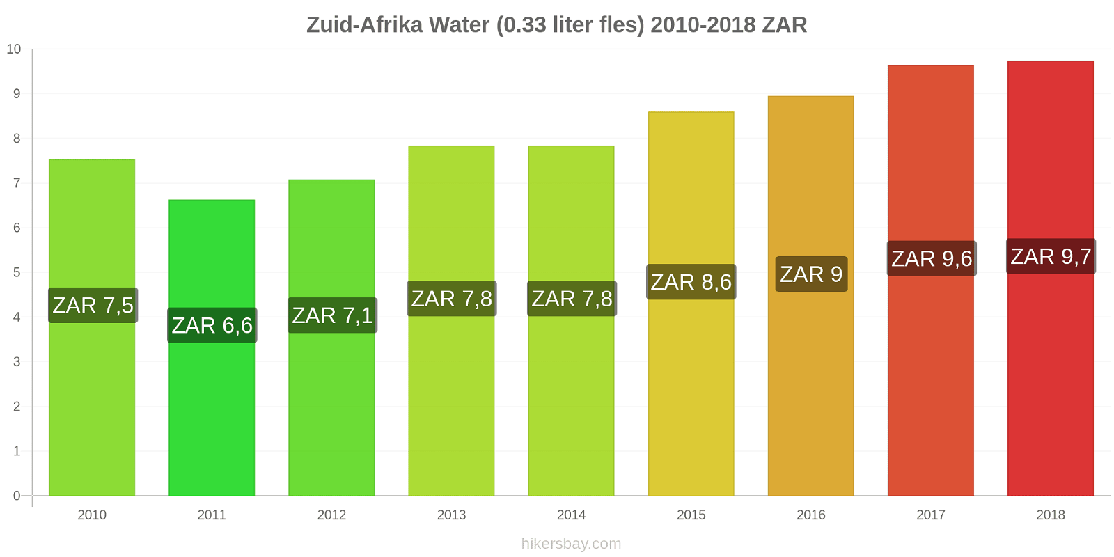 Zuid-Afrika prijswijzigingen Water (0.33 liter fles) hikersbay.com