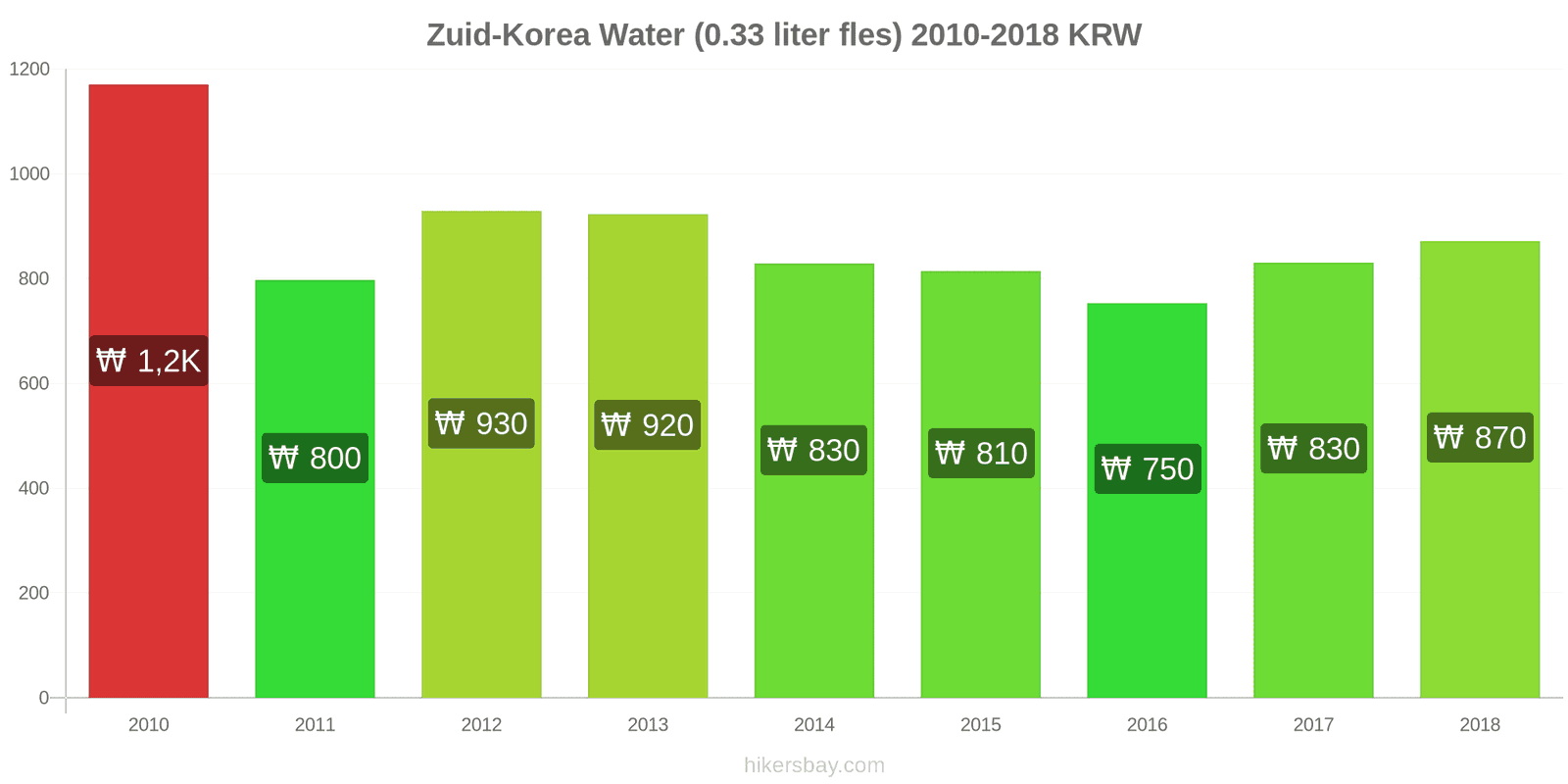 Zuid-Korea prijswijzigingen Water (0.33 liter fles) hikersbay.com
