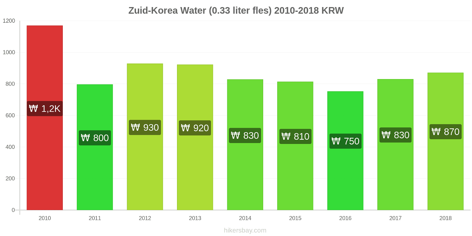 Zuid-Korea prijswijzigingen Water (0,33 liter fles) hikersbay.com