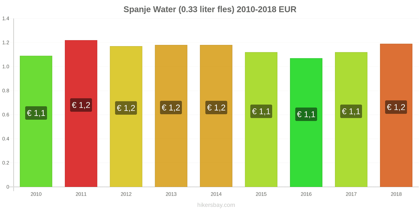 Spanje prijswijzigingen Water (0,33 liter fles) hikersbay.com